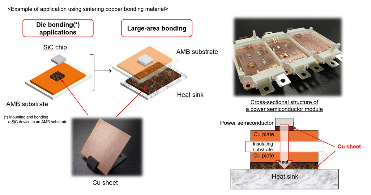 Example of application using sintering copper bonding material