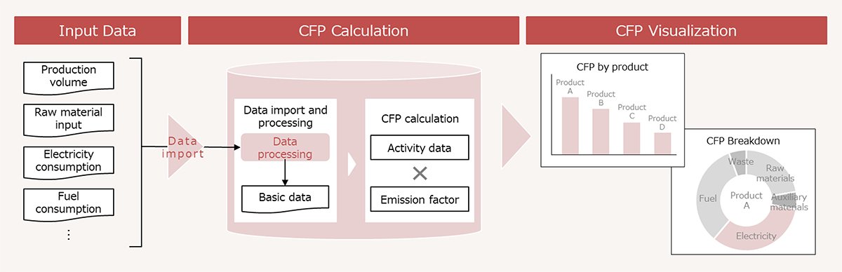 Conceptual diagram of CFP Digital Platform