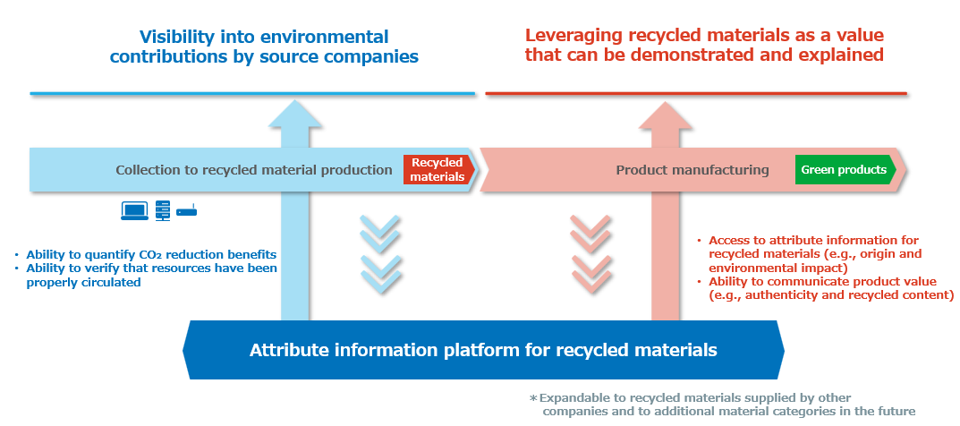 Framework for Communicating and Utilizing the Value of Recycled Materials