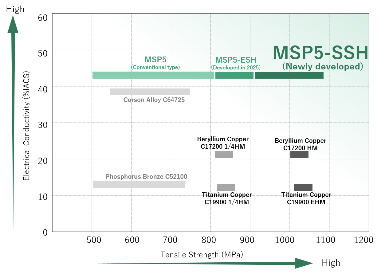 Figure: Comparison of characteristics of MSP™5 and other copper alloys
