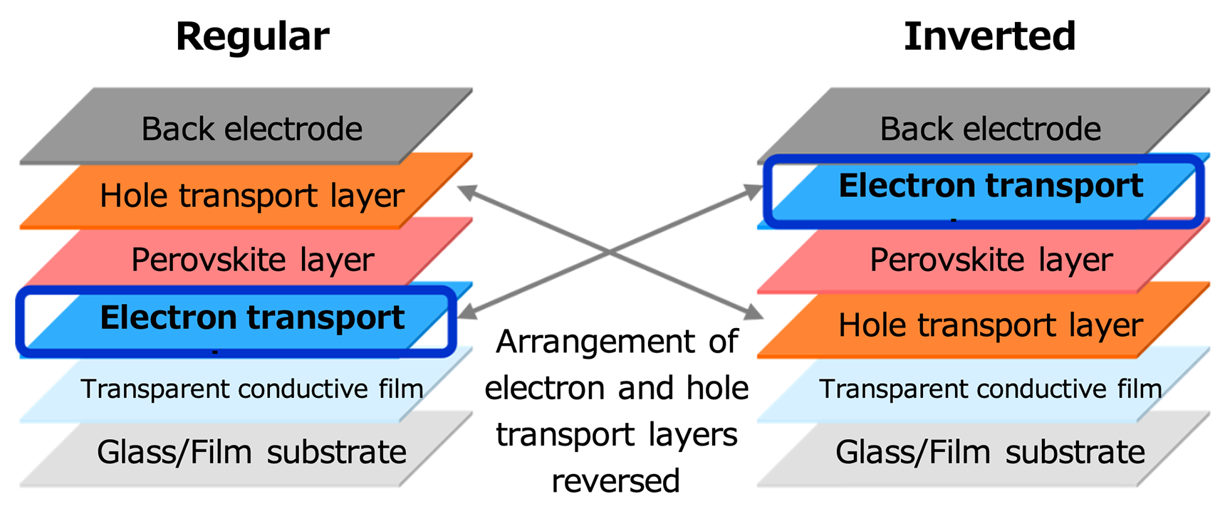 Figure 1: Schematic diagram of a perovskite solar cell