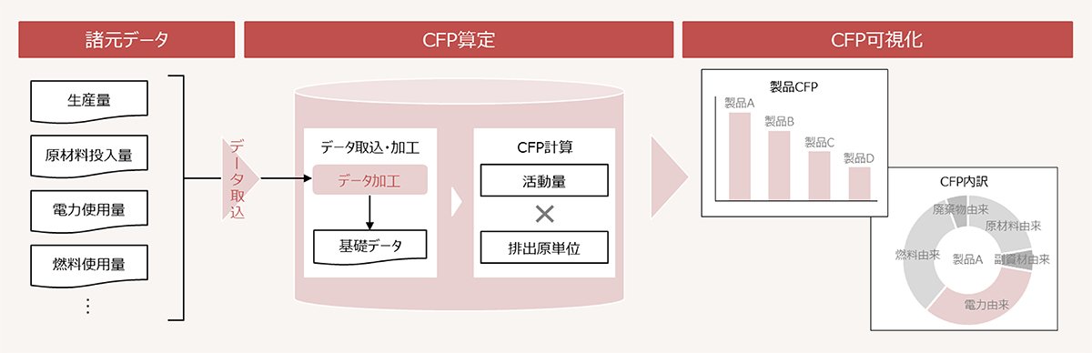 CFPデジタルプラットフォーム概要図