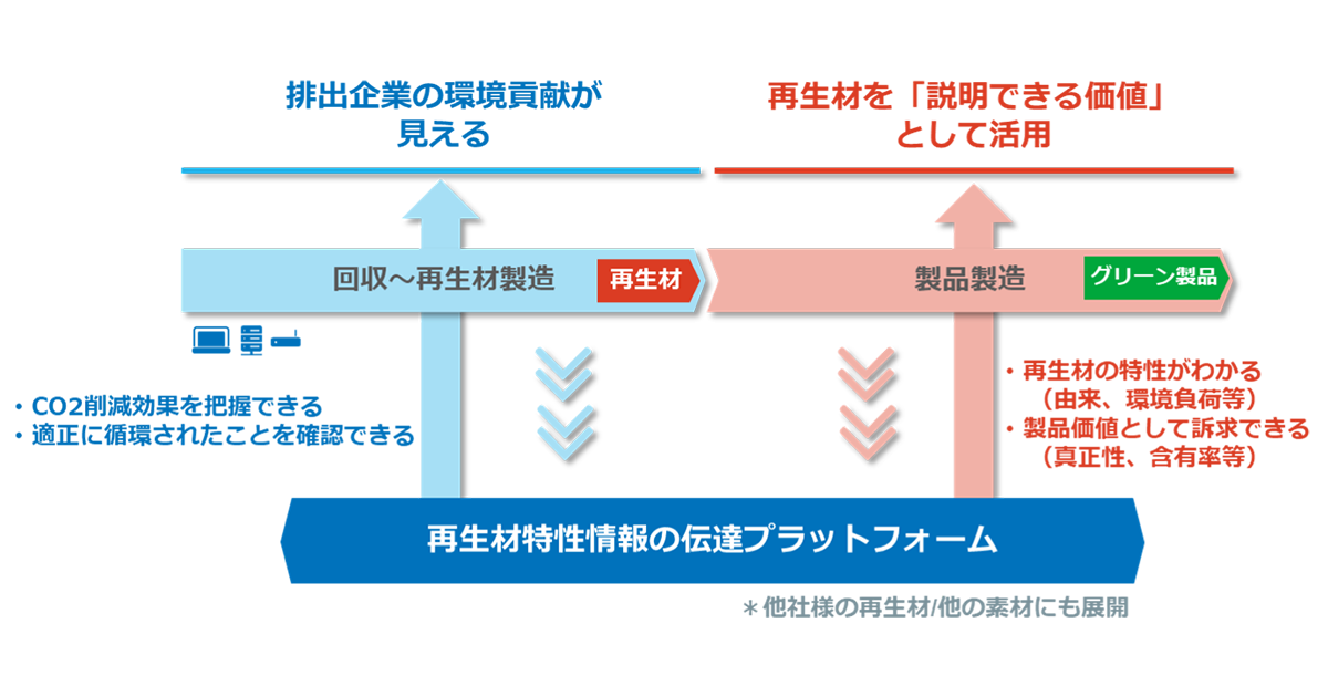再生材の価値を伝え、活用する仕組み