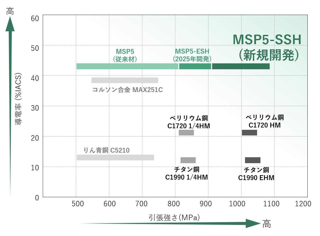 図：MSP5と他合金との特性比較